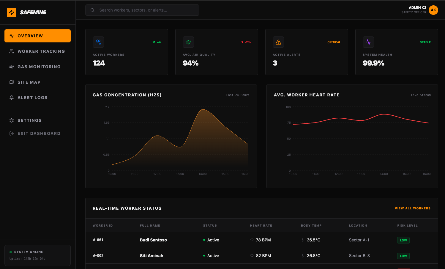 IoT Keselamatan K3 Dashboard