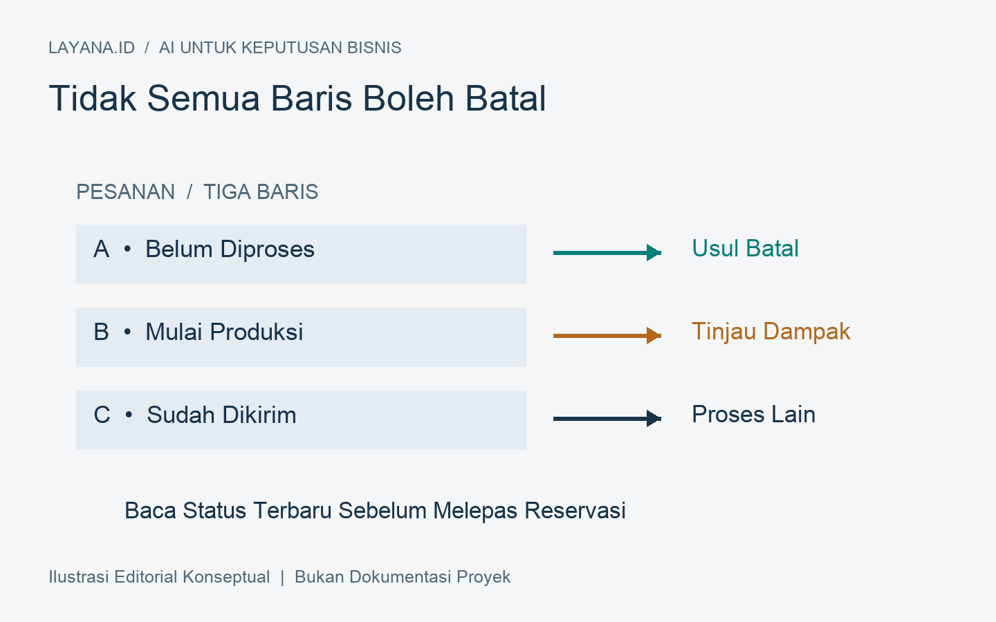Pesanan terbagi menjadi baris boleh batal dan baris sudah diproses