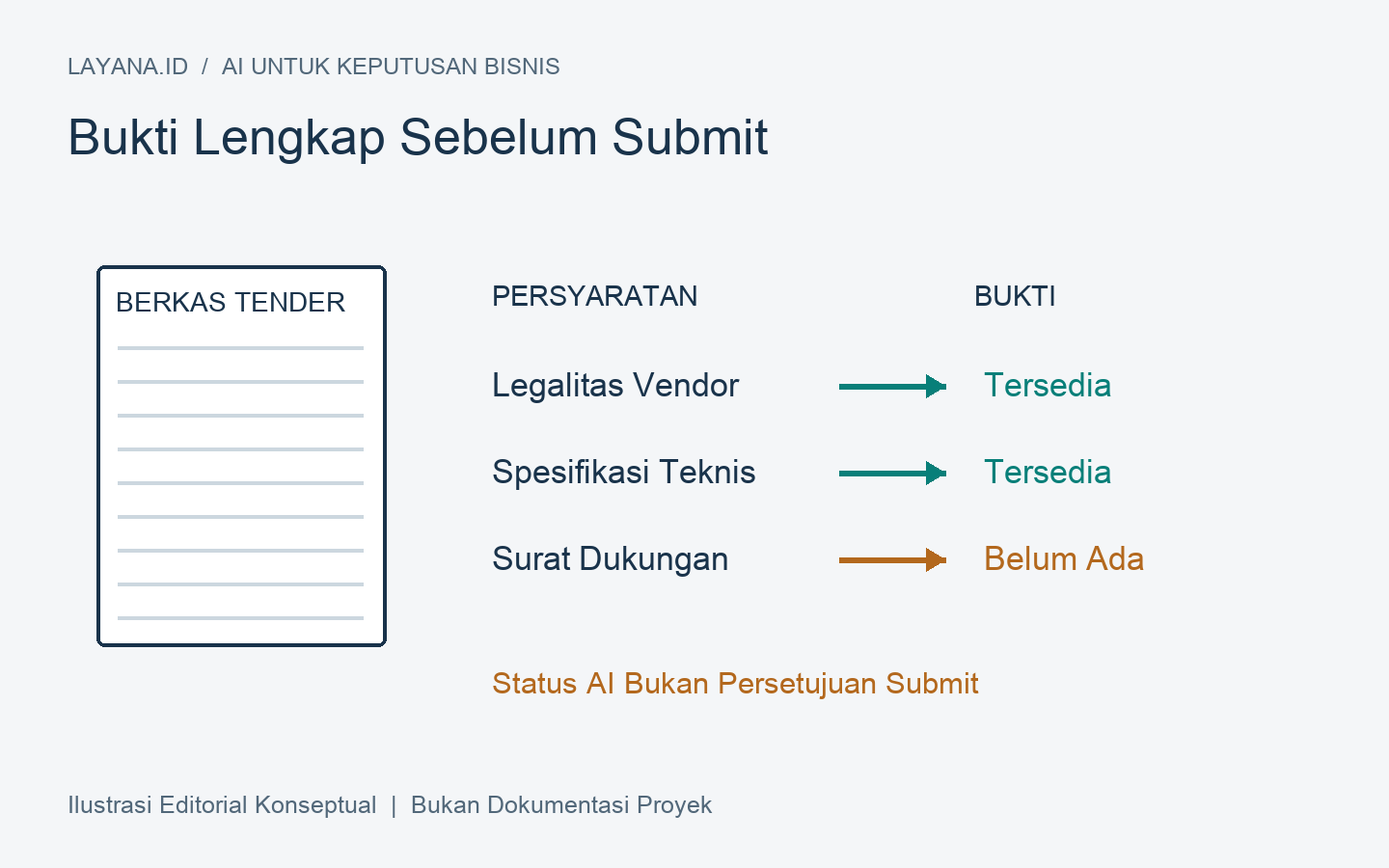 Berkas tender, daftar syarat dan bukti yang belum tersedia