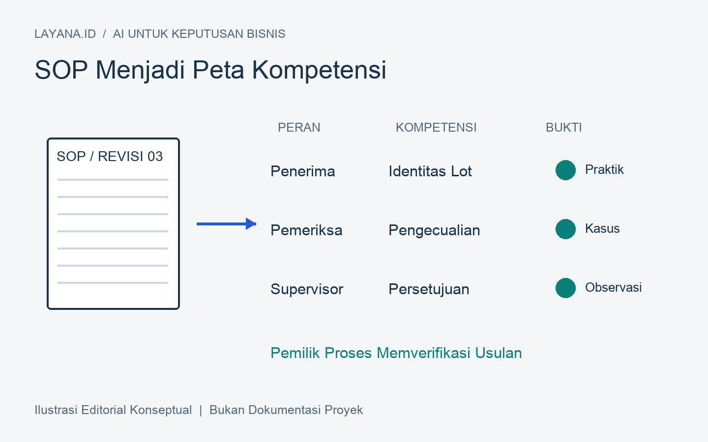 Peta kompetensi berdasarkan SOP dan kesenjangan bukti per peran