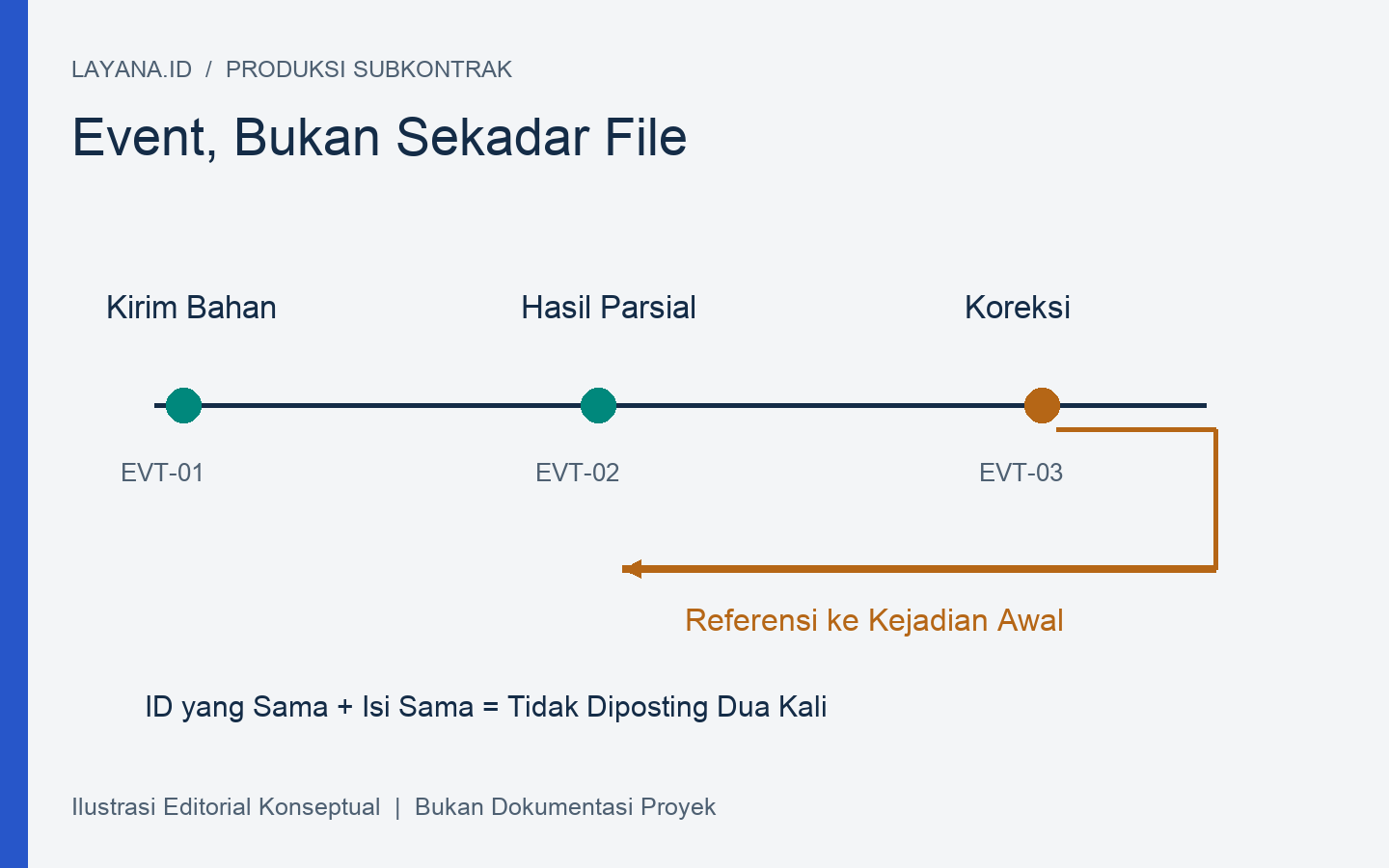 Urutan event pengiriman bahan, hasil parsial, dan koreksi pesan vendor
