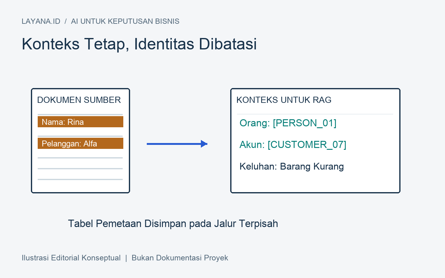 Dokumen beridentitas diubah menjadi konteks bertoken tanpa tabel pemetaan