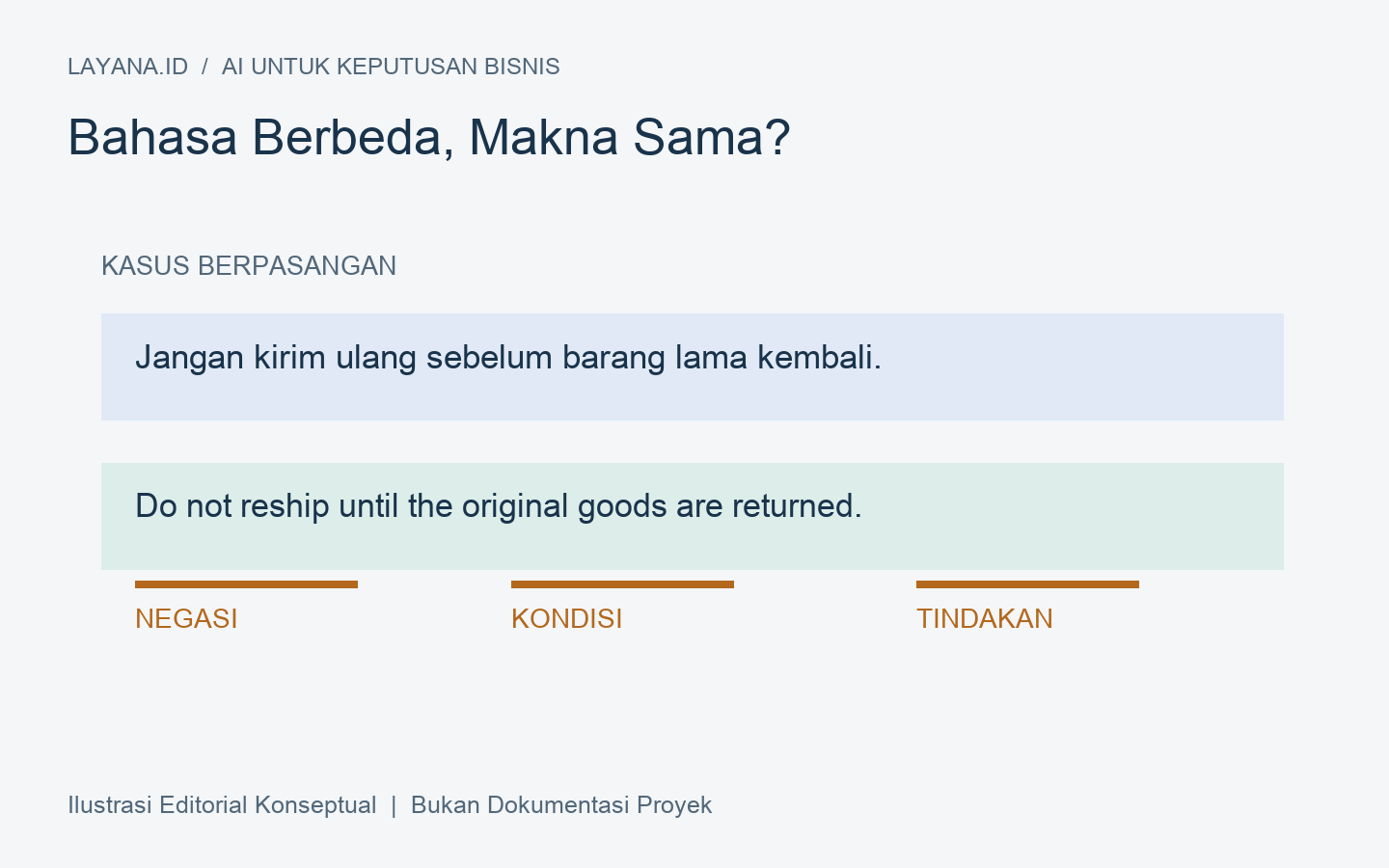 Pasangan kalimat Indonesia dan Inggris dengan istilah dan negasi ditandai