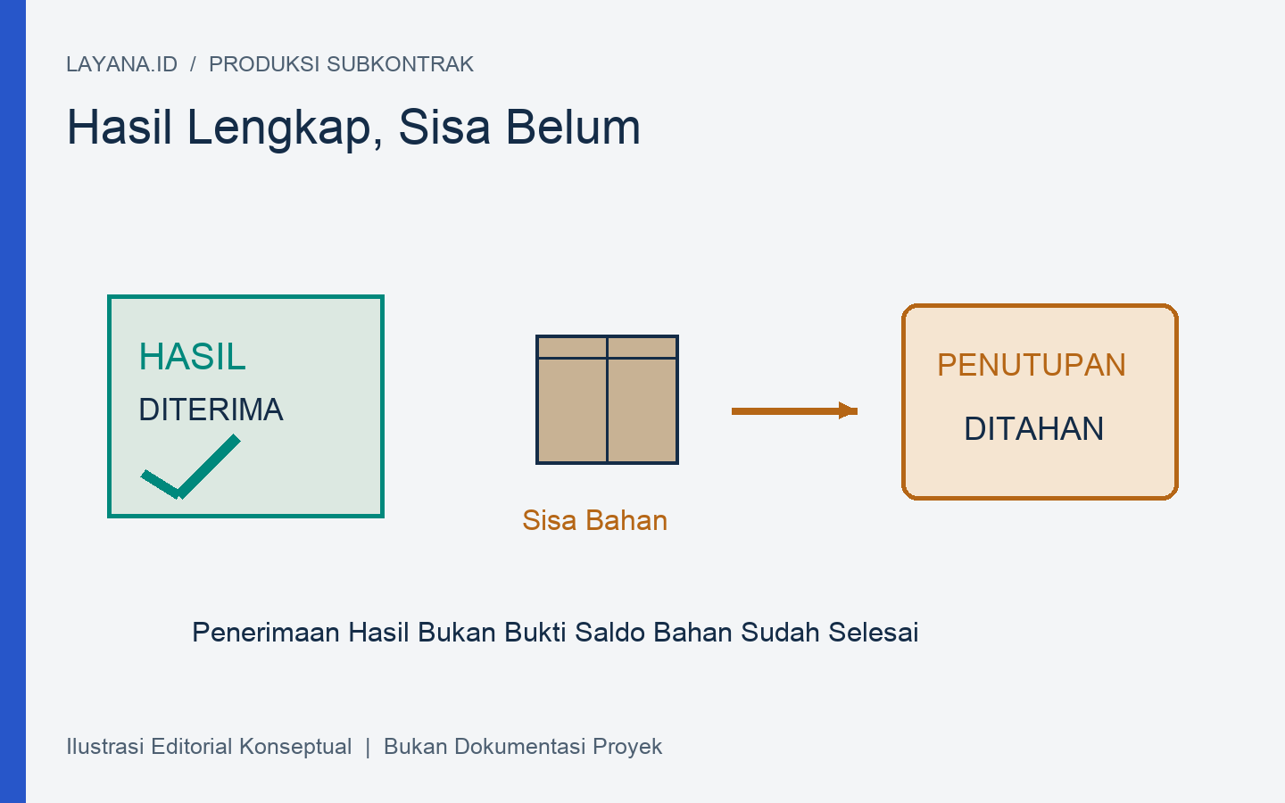 Skenario uji pesanan maklon: hasil diterima namun bahan sisa belum kembali