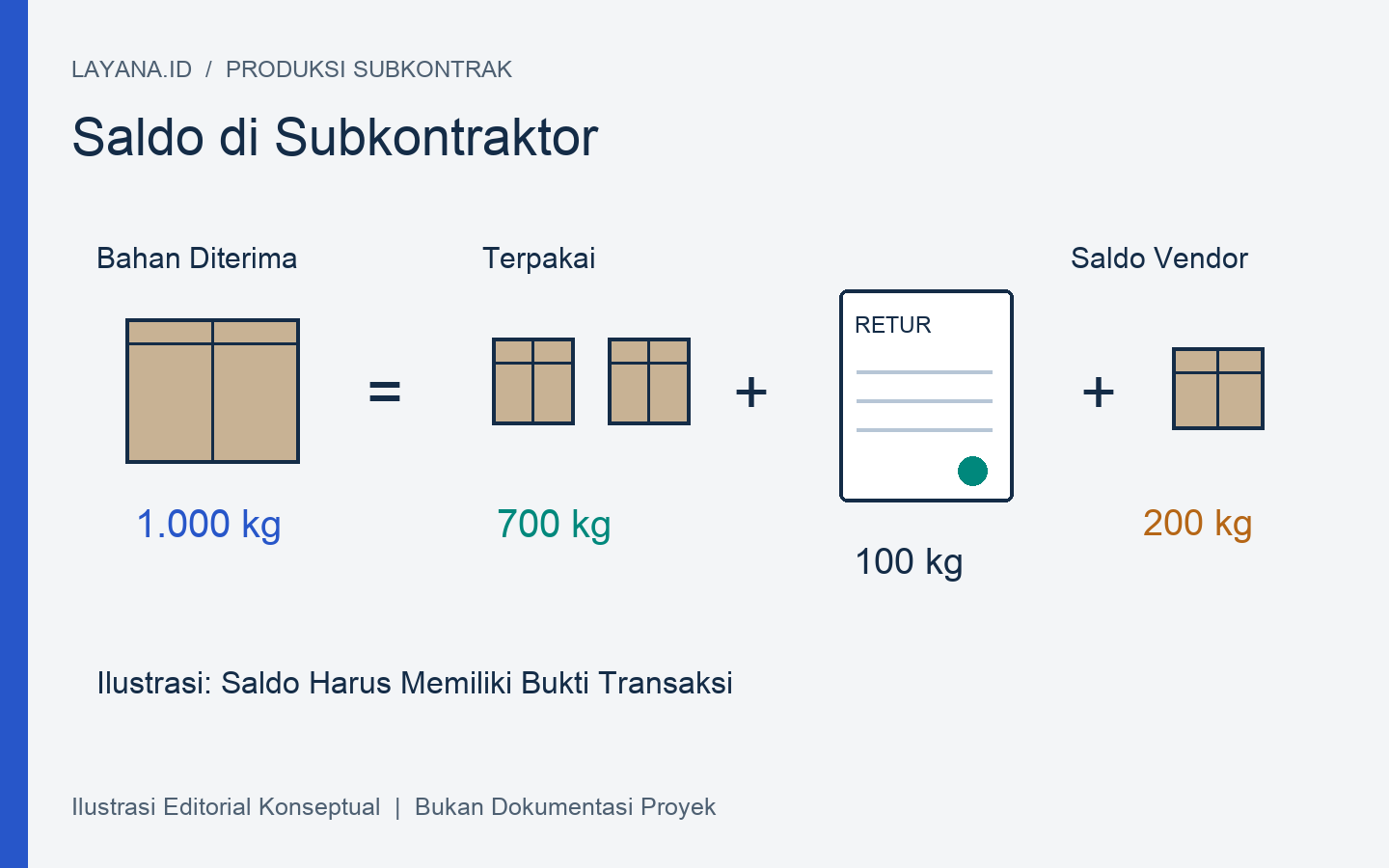 Buku saldo bahan subkontrak dengan alokasi, konsumsi, dan retur terpisah