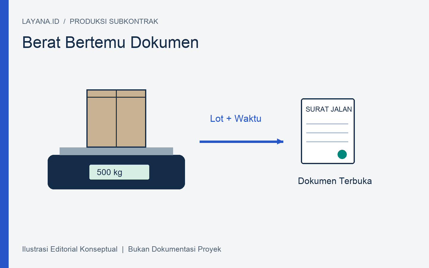 Adegan ilustratif wadah bahan pada timbangan dan surat jalan terhubung